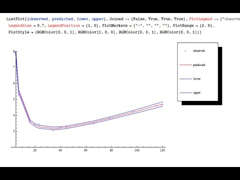 P6.2 Mathematica: Ajust de dades cromatogràfiques amb corredors d'errors. L'equació de Van Deemter. de Josep Hilari Planelles Fuster