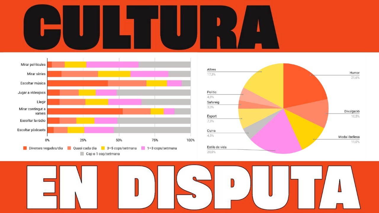 📣 El 75% dels joves llegeix! (analitzem l'enquesta dels usos culturals de la joventut) de Paraula de Mixa