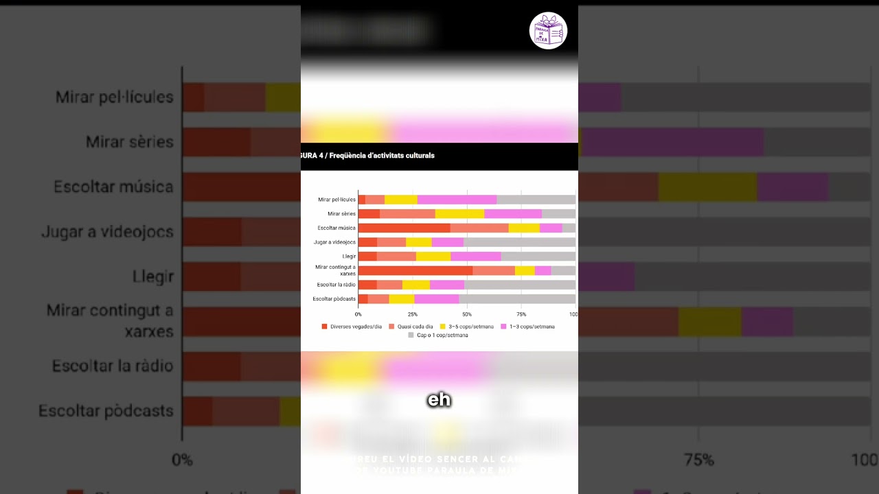 El 75% dels joves llegeix cada setmana? Sorprenent! #shorts de Paraula de Mixa